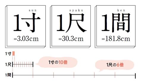 建築 尺|間（けん）、尺、寸といった尺貫法や尺モジュールについて解。